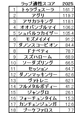 2025　阪急杯　スコア